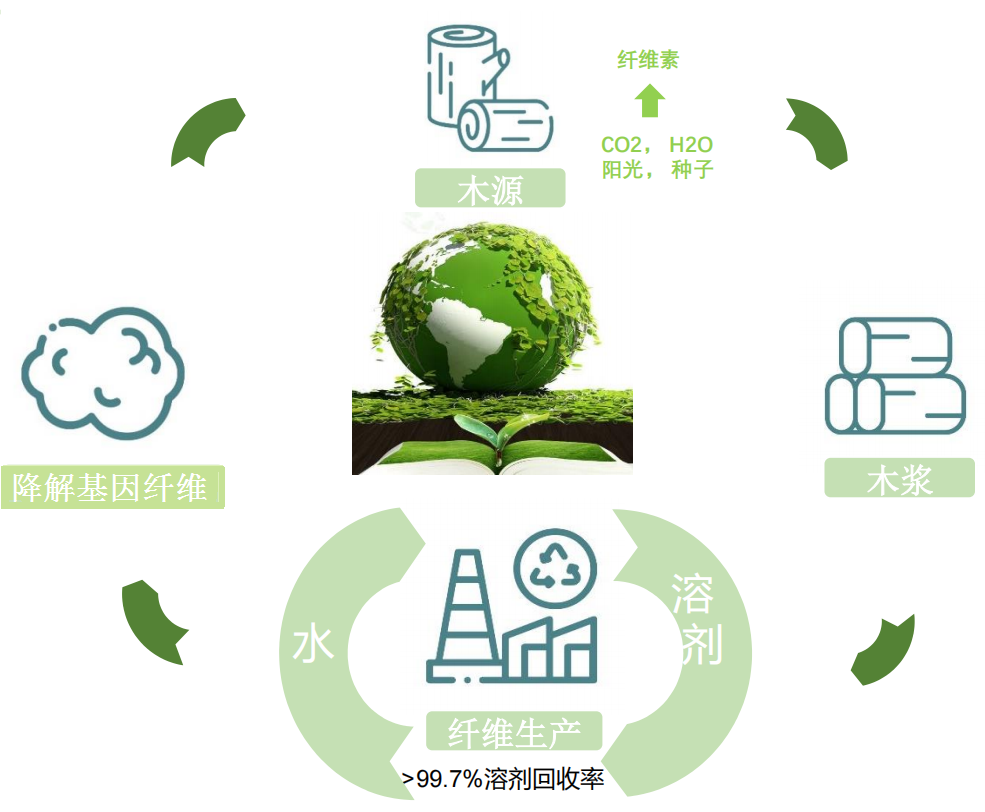 尼萊爾--21世紀(jì)降解基因纖維面料